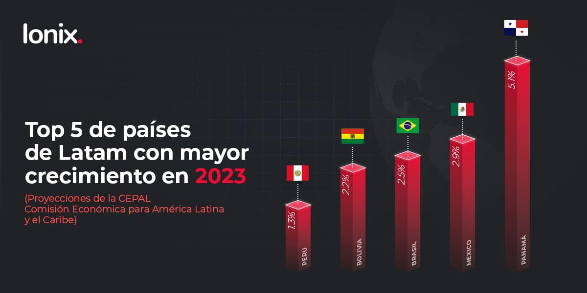 Top 5 de países Latam con mayor crecimiento en 2023 según la CEPAL. México ocupa el segundo lugar, solo detrás de Panamá. Este indicador es propicio para el desarrollo de las Fintech en territorio mexicano. 