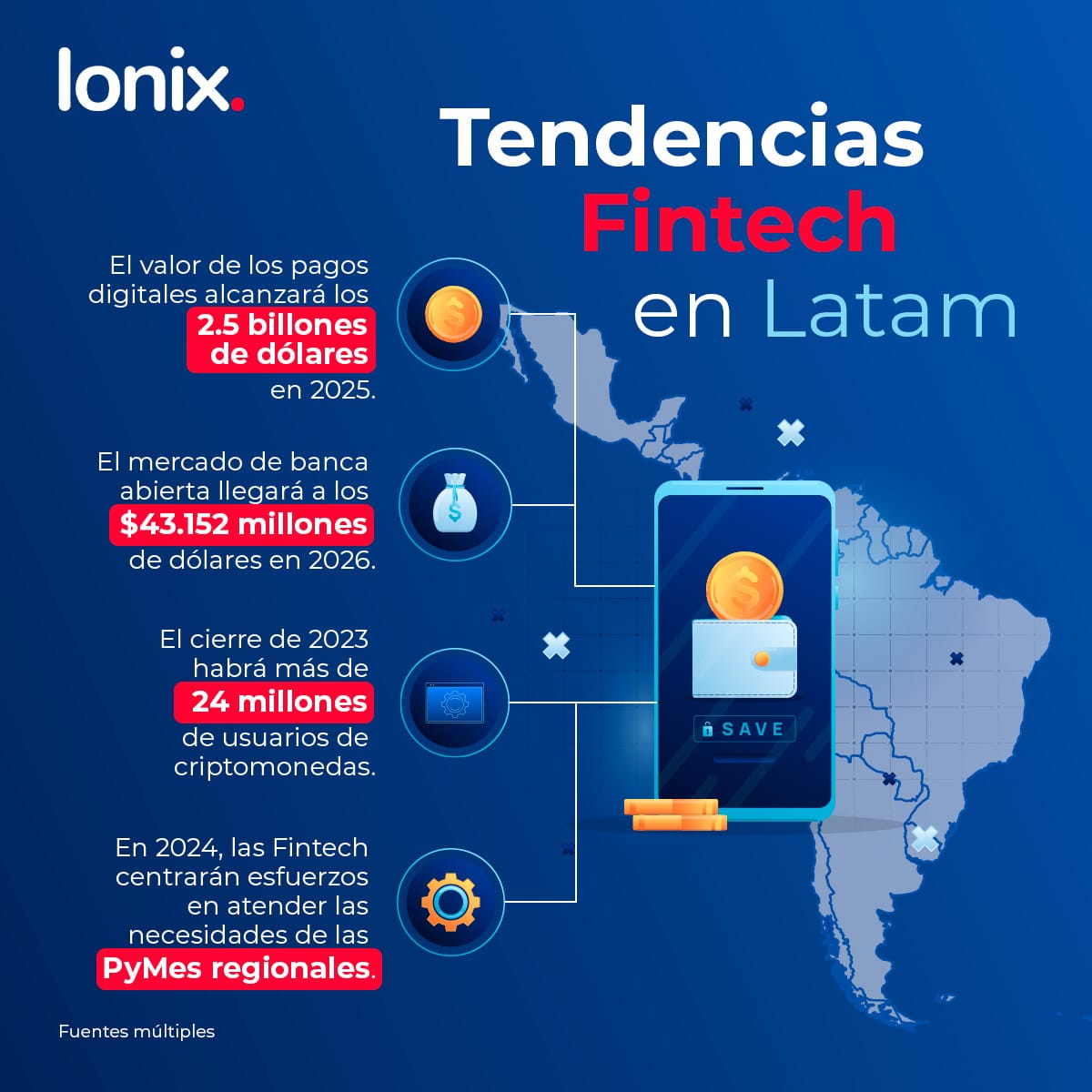 Tendencias Fintech en Latam, algunas estadísticas de su potencial crecimiento. El valor de los pagos digitales alcanzará los 2.5 billones de dólares en 2025. El mercado de la banca abierta llegará a los 43.152 millones de dólares en 2026. 